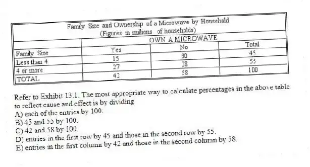 -Refer to Exhibit 13.1. The most appropriate way to calculate percentages in the above table to reflect cause and effect is by dividing
A) each of the entries by 100.
B) 45 and 55 by 100.
C) 42 and 58 by 100.
D) entries in the first row by 45 and those in the second row by 55.
E) entries in the first column by 42 and those in the second column by 58.