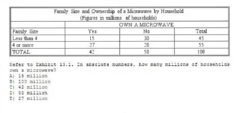 -Refer to Exhibit 13.1. In absolute numbers, how many millions of households own a microwave?
A) 15 million
B) 100 million
C) 42 million
D) 55 million
E) 27 million