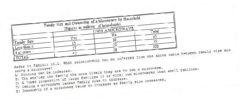 -Refer to Exhibit 13.1. What relationship can be inferred from the above table between family size and owing a microwave?
A) Nothing can be inferred.
B) The smaller the family the more likely they are to own a microwave.
C) A lower proportion of large families (4 or more) own microwaves than small families.
D) Owning a microwave causes family size to increase.
E) Ownership of a microwave tends to increase as family size increases.