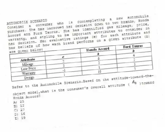 AUTOMOBILE SCENARIO
Consider a consumer who is contemplating a new automobile purchase. She has narrowed her decision down to two brands, Honda Accord and Ford Taurus. She has identified gas mileage, price, warranty, and styling to be important attributes to consider in her decision. Her evaluative ratings (e) for each attribute and her beliefs of how each brand performs on a given attribute (b) are given below:
-Refer to the Automobile Scenario.Based on the attitude-toward-the-object model,what is the consumer's overall attitude ( )toward Honda Accord?
A) 23
B) 12
C) 27
D) 16
E) 19