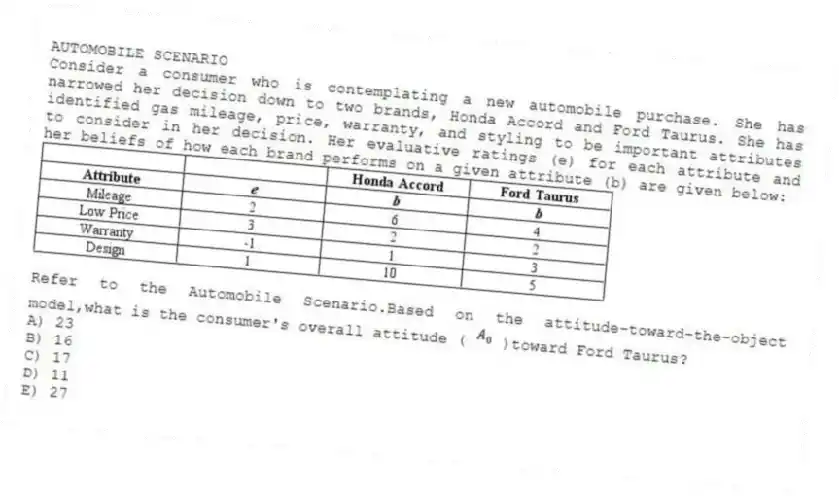 AUTOMOBILE SCENARIO
Consider a consumer who is contemplating a new automobile purchase. She has narrowed her decision down to two brands, Honda Accord and Ford Taurus. She has identified gas mileage, price, warranty, and styling to be important attributes to consider in her decision. Her evaluative ratings (e) for each attribute and her beliefs of how each brand performs on a given attribute (b) are given below:
 
-Refer to the Automobile Scenario.Based on the attitude-toward-the-object model,what is the consumer's overall attitude (  )toward Ford Taurus?
A) 23 
B) 16 
C) 17 
D) 11 
E) 27
