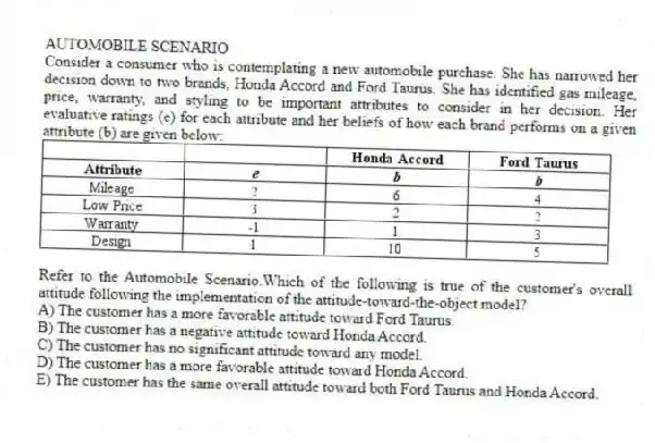 AUTOMOBILE SCENARIO
Consider a consumer who is contemplating a new automobile purchase. She has narrowed her decision down to two brands, Honda Accord and Ford Taurus. She has identified gas mileage, price, warranty, and styling to be important attributes to consider in her decision. Her evaluative ratings (e) for each attribute and her beliefs of how each brand performs on a given attribute (b) are given below:
-Refer to the Automobile Scenario.Which of the following is true of the customer's overall attitude following the implementation of the attitude-toward-the-object model?
A) The customer has a more favorable attitude toward Ford Taurus.
B) The customer has a negative attitude toward Honda Accord.
C) The customer has no significant attitude toward any model.
D) The customer has a more favorable attitude toward Honda Accord.
E) The customer has the same overall attitude toward both Ford Taurus and Honda Accord.