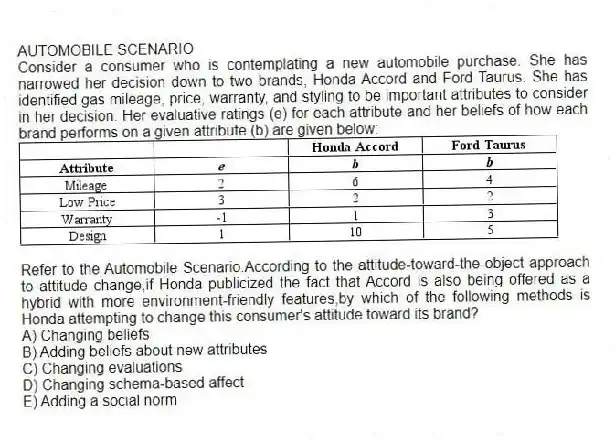 AUTOMOBILE SCENARIO
Consider a consumer who is contemplating a new automobile purchase. She has narrowed her decision down to two brands, Honda Accord and Ford Taurus. She has identified gas mileage, price, warranty, and styling to be important attributes to consider in her decision. Her evaluative ratings (e) for each attribute and her beliefs of how each brand performs on a given attribute (b) are given below:
-Refer to the Automobile Scenario.According to the attitude-toward-the-object approach to attitude change,if Honda publicized the fact that Accord is also being offered as a hybrid with more environment-friendly features,by which of the following methods is Honda attempting to change this consumer's attitude toward its brand?
A) Changing beliefs
B) Adding beliefs about new attributes
C) Changing evaluations
D) Changing schema-based affect
E) Adding a social norm