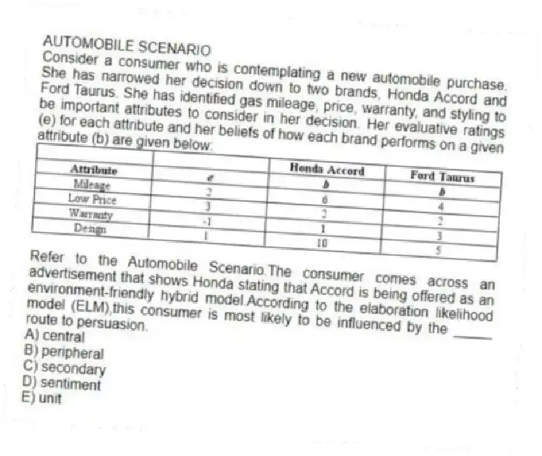 AUTOMOBILE SCENARIO
Consider a consumer who is contemplating a new automobile purchase. She has narrowed her decision down to two brands, Honda Accord and Ford Taurus. She has identified gas mileage, price, warranty, and styling to be important attributes to consider in her decision. Her evaluative ratings (e) for each attribute and her beliefs of how each brand performs on a given attribute (b) are given below:
-Refer to the Automobile Scenario.The consumer comes across an advertisement that shows Honda stating that Accord is being offered as an environment-friendly hybrid model.According to the elaboration likelihood model (ELM),this consumer is most likely to be influenced by the _____ route to persuasion.
A) central
B) peripheral
C) secondary
D) sentiment
E) unit