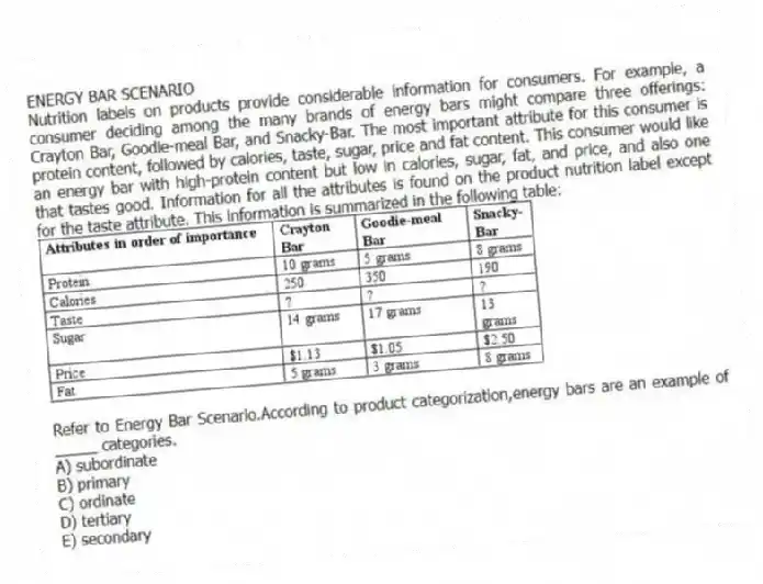 ENERGY BAR SCENARIO
Nutrition labels on products provide considerable information for consumers. For example, a consumer deciding among the many brands of energy bars might compare three offerings: Crayton Bar, Goodie-meal Bar, and Snacky-Bar. The most important attribute for this consumer is protein content, followed by calories, taste, sugar, price and fat content. This consumer would like an energy bar with high-protein content but low in calories, sugar, fat, and price, and also one that tastes good. Information for all the attributes is found on the product nutrition label except for the taste attribute. This information is summarized in the following table:
-Refer to Energy Bar Scenario.According to product categorization,energy bars are an example of _____ categories.
A) subordinate
B) primary
C) ordinate
D) tertiary
E) secondary