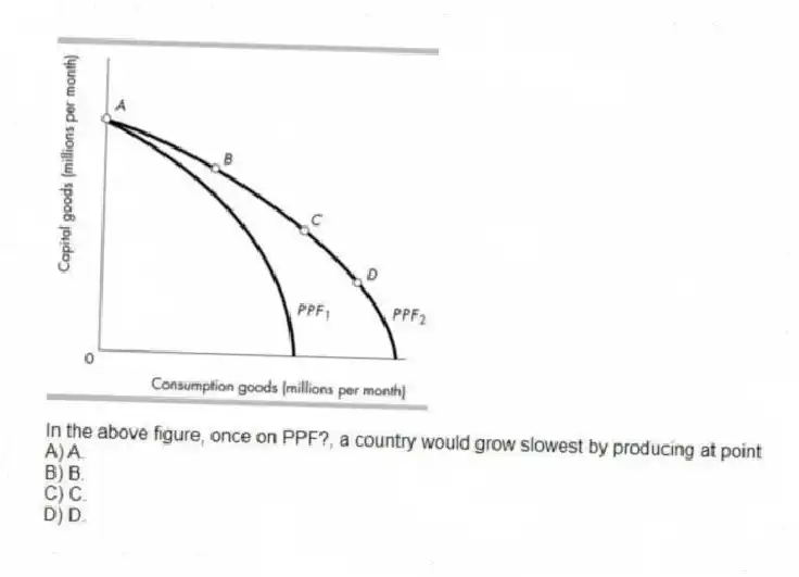-In the above figure, once on PPF?, a country would grow slowest by producing at point
A) A.
B) B.
C) C.
D) D.