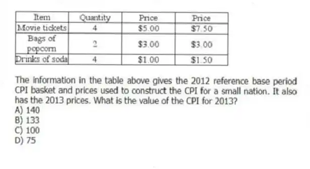 -The information in the table above gives the 2012 reference base period CPI basket and prices used to construct the CPI for a small nation. It also has the 2013 prices. What is the value of the CPI for 2013?
A) 140
B) 133
C) 100
D) 75