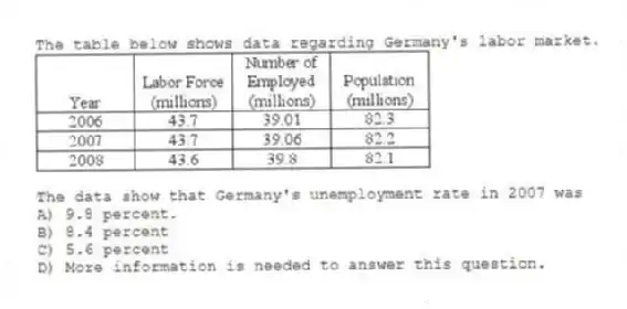 The table below shows data regarding Germany's labor market.
The data show that Germany's unemployment rate in 2007 was
A) 9.8 percent.
B) 8.4 percent
C) 5.6 percent
D) More information is needed to answer this question.