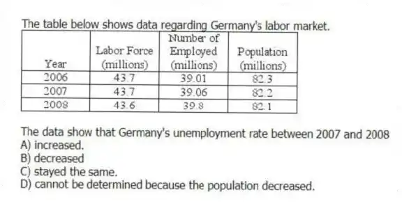 The table below shows data regarding Germany's labor market.
The data show that Germany's unemployment rate between 2007 and 2008
A) increased.
B) decreased
C) stayed the same.
D) cannot be determined because the population decreased.