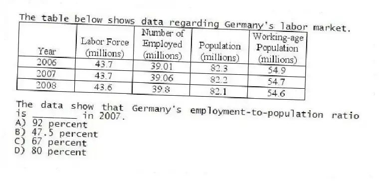 The table below shows data regarding Germany's labor market.
The data show that Germany's employment-to-population ratio is ________ in 2007.
A) 92 percent
B) 47.5 percent
C) 67 percent
D) 80 percent