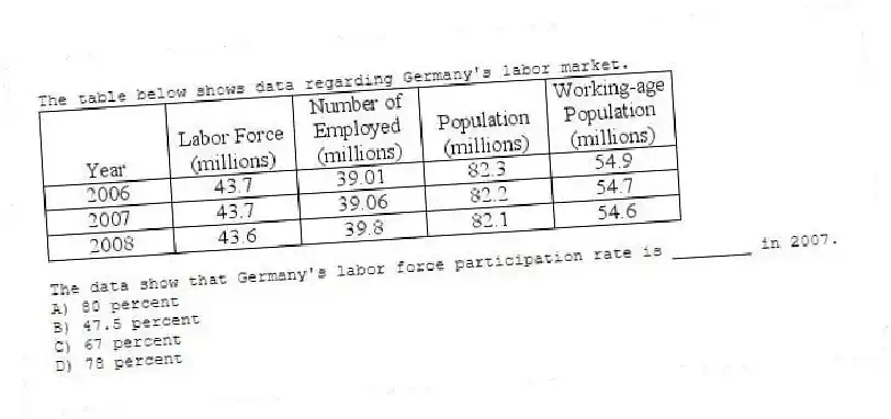 The table below shows data regarding Germany's labor market.
The data show that Germany's labor force participation rate is ________ in 2007.
A) 80 percent
B) 47.5 percent
C) 67 percent
D) 78 percent