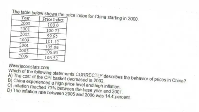 The table below shows the price index for China starting in 2000.
Www)econstats.com
Which of the following statements CORRECTLY describes the behavior of prices in China?
A) The cost of the CPI basket decreased in 2002.
B) China experienced a high price level and high inflation.
C) Inflation reached 73% between the base year and 2001.
D) The inflation rate between 2005 and 2006 was 14.4 percent.