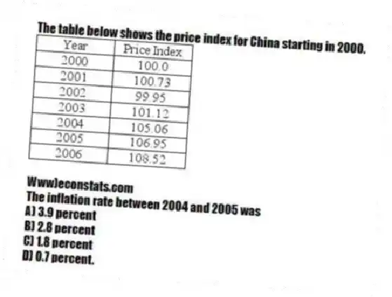 The table below shows the price index for China starting in 2000.
Www)econstats.com
The inflation rate between 2004 and 2005 was
A) 3.9 percent
B) 2.8 percent
C) 1.8 percent
D) 0.7 percent.