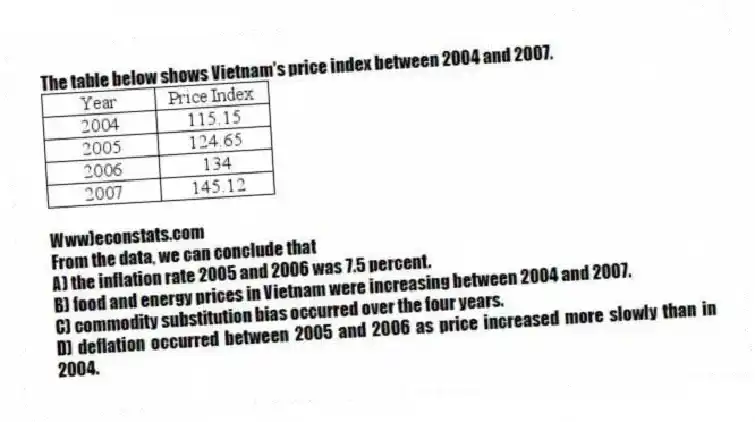 The table below shows Vietnam's price index between 2004 and 2007.
Www)econstats.com
From the data, we can conclude that
A) the inflation rate 2005 and 2006 was 7.5 percent.
B) food and energy prices in Vietnam were increasing between 2004 and 2007.
C) commodity substitution bias occurred over the four years.
D) deflation occurred between 2005 and 2006 as price increased more slowly than in 2004.