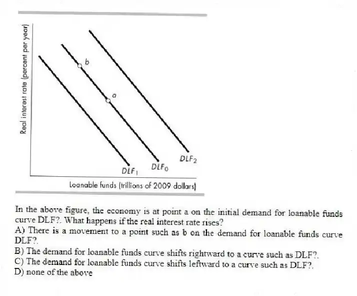 -In the above figure, the economy is at point a on the initial demand for loanable funds curve DLF?. What happens if the real interest rate rises?
A) There is a movement to a point such as b on the demand for loanable funds curve DLF?.
B) The demand for loanable funds curve shifts rightward to a curve such as DLF?.
C) The demand for loanable funds curve shifts leftward to a curve such as DLF?.
D) none of the above