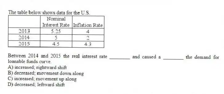 The table below shows data for the U.S.
Between 2014 and 2015 the real interest rate ________ and caused a ________ the demand for loanable funds curve.
A) increased; rightward shift
B) decreased; movement down along
C) increased; movement up along
D) decreased; leftward shift