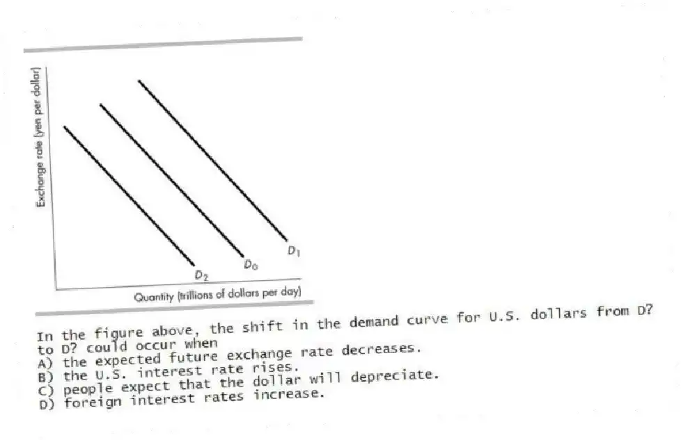 -In the figure above, the shift in the demand curve for U.S. dollars from D? to D? could occur when
A) the expected future exchange rate decreases.
B) the U.S. interest rate rises.
C) people expect that the dollar will depreciate.
D) foreign interest rates increase.