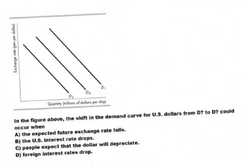 -In the figure above, the shift in the demand curve for U.S. dollars from D? to D? could occur when
A) the expected future exchange rate falls.
B) the U.S. interest rate drops.
C) people expect that the dollar will depreciate.
D) foreign interest rates drop.