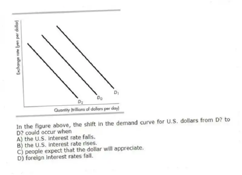 -In the figure above, the shift in the demand curve for U.S. dollars from D? to D? could occur when
A) the U.S. interest rate falls.
B) the U.S. interest rate rises.
C) people expect that the dollar will appreciate.
D) foreign interest rates fall.