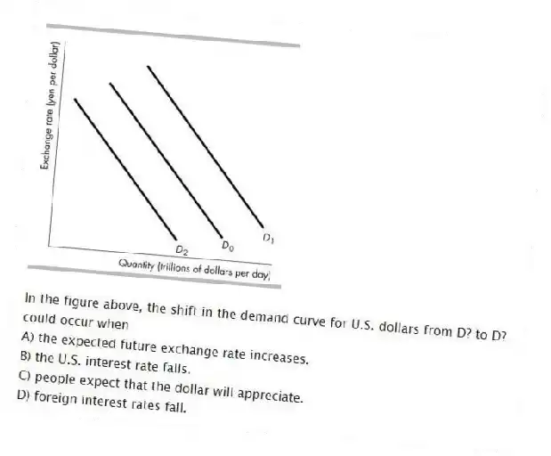-In the figure above, the shift in the demand curve for U.S. dollars from D? to D? could occur when
A) the expected future exchange rate increases.
B) the U.S. interest rate falls.
C) people expect that the dollar will appreciate.
D) foreign interest rates fall.