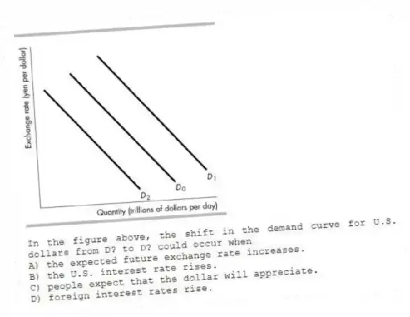 -In the figure above, the shift in the demand curve for U.S. dollars from D? to D? could occur when
A) the expected future exchange rate increases.
B) the U.S. interest rate rises.
C) people expect that the dollar will appreciate.
D) foreign interest rates rise.