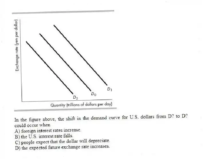 -In the figure above, the shift in the demand curve for U.S. dollars from D? to D? could occur when
A) foreign interest rates increase.
B) the U.S. interest rate falls.
C) people expect that the dollar will depreciate.
D) the expected future exchange rate increases.
