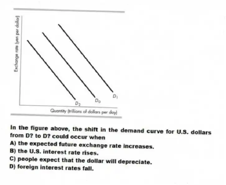 -In the figure above, the shift in the demand curve for U.S. dollars from D? to D? could occur when
A) the expected future exchange rate increases.
B) the U.S. interest rate rises.
C) people expect that the dollar will depreciate.
D) foreign interest rates fall.