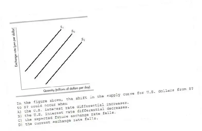 -In the figure above, the shift in the supply curve for U.S. dollars from S? to S? could occur when
A) the U.S. interest rate differential increases.
B) the U.S. interest rate differential decreases.
C) the expected future exchange rate falls.
D) the current exchange rate falls.