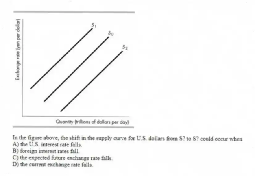 -In the figure above, the shift in the supply curve for U.S. dollars from S? to S? could occur when
A) the U.S. interest rate falls.
B) foreign interest rates fall.
C) the expected future exchange rate falls.
D) the current exchange rate falls.