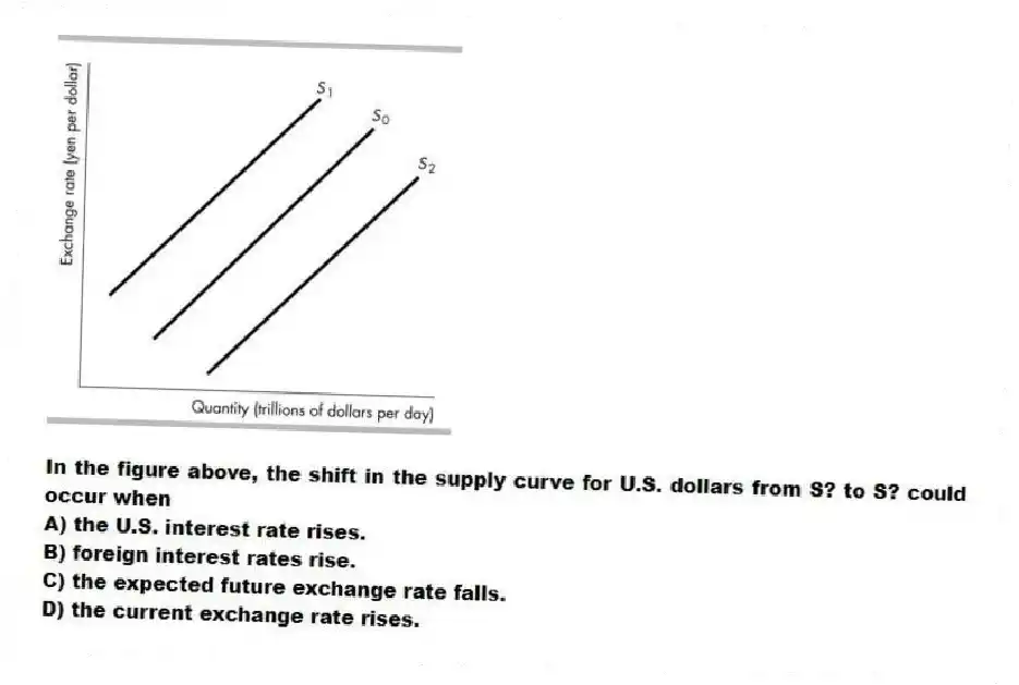 -In the figure above, the shift in the supply curve for U.S. dollars from S? to S? could occur when
A) the U.S. interest rate rises.
B) foreign interest rates rise.
C) the expected future exchange rate falls.
D) the current exchange rate rises.
