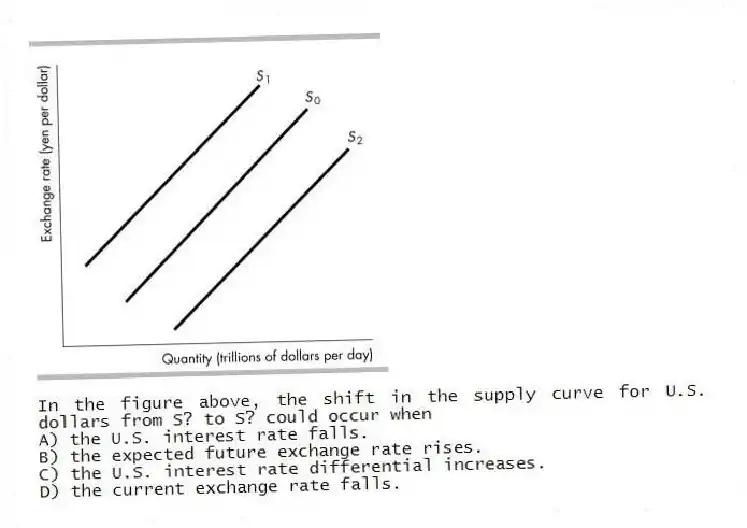 -In the figure above, the shift in the supply curve for U.S. dollars from S? to S? could occur when
A) the U.S. interest rate falls.
B) the expected future exchange rate rises.
C) the U.S. interest rate differential increases.
D) the current exchange rate falls.