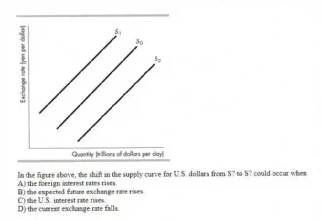 -In the figure above, the shift in the supply curve for U.S. dollars from S? to S? could occur when
A) the foreign interest rates rises.
B) the expected future exchange rate rises.
C) the U.S. interest rate rises.
D) the current exchange rate falls.
