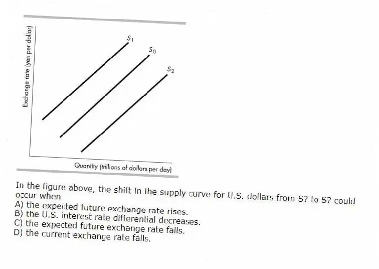 -In the figure above, the shift in the supply curve for U.S. dollars from S? to S? could occur when
A) the expected future exchange rate rises.
B) the U.S. interest rate differential decreases.
C) the expected future exchange rate falls.
D) the current exchange rate falls.