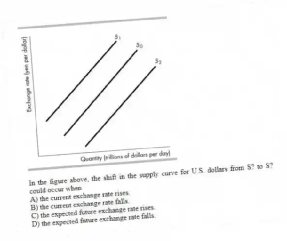 -In the figure above, the shift in the supply curve for U.S. dollars from S? to S? could occur when
A) the current exchange rate rises.
B) the current exchange rate falls.
C) the expected future exchange rate rises.
D) the expected future exchange rate falls.