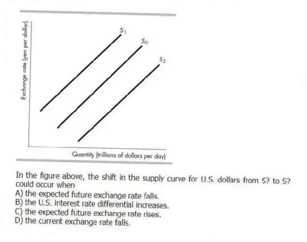 -In the figure above, the shift in the supply curve for U.S. dollars from S? to S? could occur when
A) the expected future exchange rate falls.
B) the U.S. interest rate differential increases.
C) the expected future exchange rate rises.
D) the current exchange rate falls.