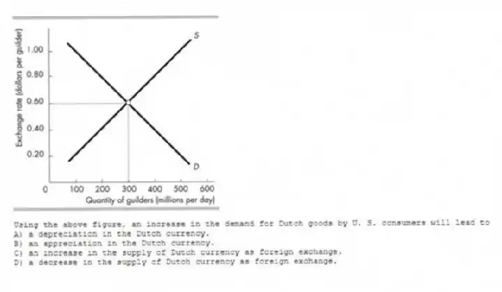 -Using the above figure, an increase in the demand for Dutch goods by U. S. consumers will lead to
A) a depreciation in the Dutch currency.
B) an appreciation in the Dutch currency.
C) an increase in the supply of Dutch currency as foreign exchange.
D) a decrease in the supply of Dutch currency as foreign exchange.