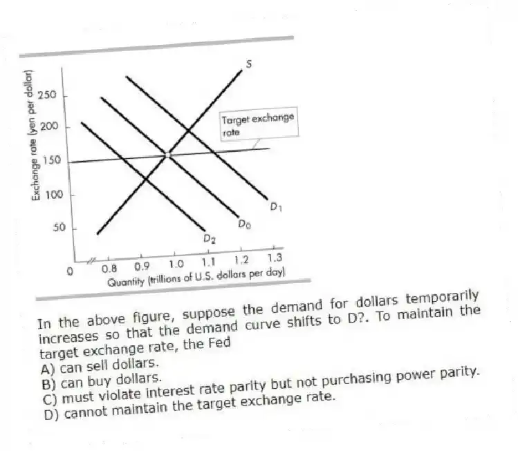 -In the above figure, suppose the demand for dollars temporarily increases so that the demand curve shifts to D?. To maintain the target exchange rate, the Fed
A) can sell dollars.
B) can buy dollars.
C) must violate interest rate parity but not purchasing power parity.
D) cannot maintain the target exchange rate.