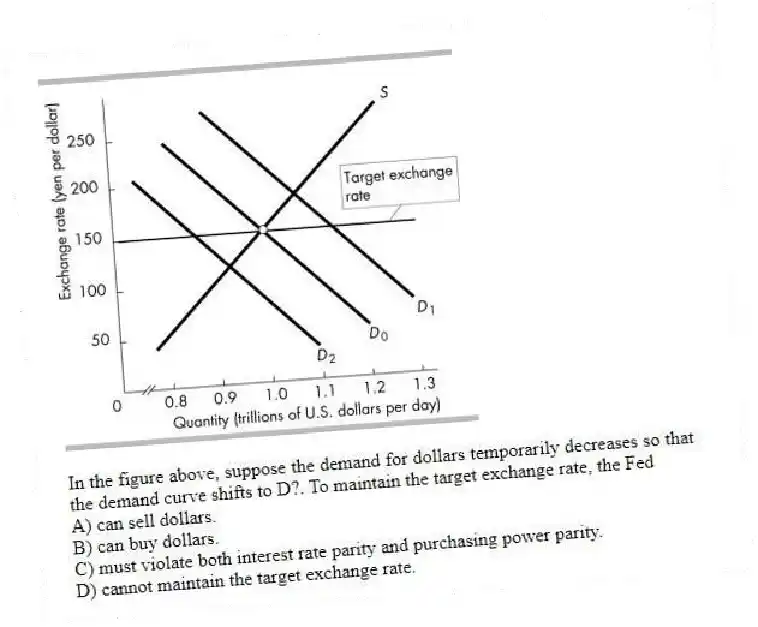 -In the figure above, suppose the demand for dollars temporarily decreases so that the demand curve shifts to D?. To maintain the target exchange rate, the Fed
A) can sell dollars.
B) can buy dollars.
C) must violate both interest rate parity and purchasing power parity.
D) cannot maintain the target exchange rate.