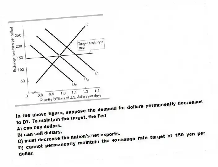 -In the above figure, suppose the demand for dollars permanently decreases to D?. To maintain the target, the Fed
A) can buy dollars.
B) can sell dollars.
C) must decrease the nation's net exports.
D) cannot permanently maintain the exchange rate target of 150 yen per dollar.