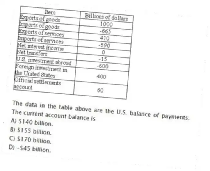 -The data in the table above are the U.S. balance of payments. The current account balance is
A) $140 billion.
B) $155 billion.
C) $170 billion.
D) -$45 billion.