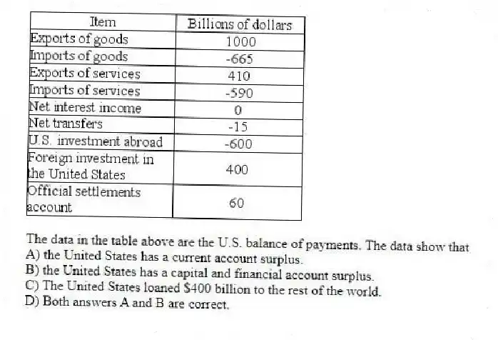 -The data in the table above are the U.S. balance of payments. The data show that
A) the United States has a current account surplus.
B) the United States has a capital and financial account surplus.
C) The United States loaned $400 billion to the rest of the world.
D) Both answers A and B are correct.
