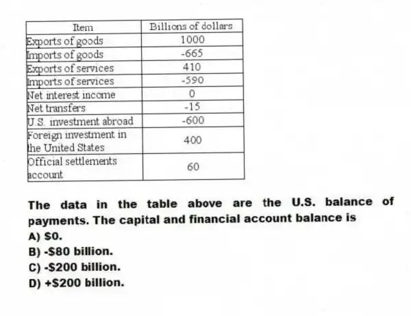 -The data in the table above are the U.S. balance of payments. The capital and financial account balance is
A) $0.
B) -$80 billion.
C) -$200 billion.
D) +$200 billion.