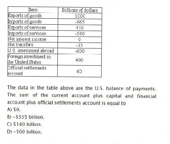 -The data in the table above are the U.S. balance of payments. The sum of the current account plus capital and financial account plus official settlements account is equal to
A) $0.
B) -$335 billion.
C) $140 billion.
D) -$60 billion.