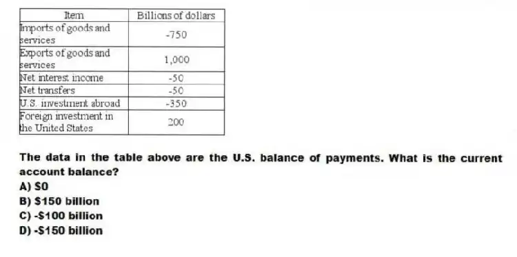 -The data in the table above are the U.S. balance of payments. What is the current account balance?
A) $0
B) $150 billion
C) -$100 billion
D) -$150 billion
