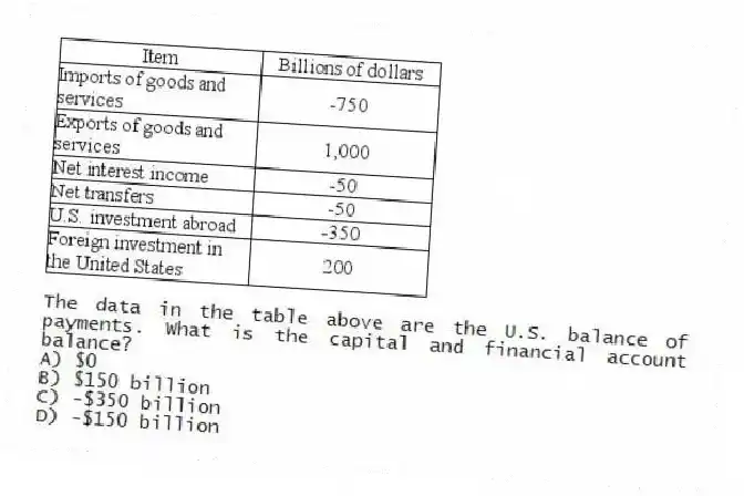 -The data in the table above are the U.S. balance of payments. What is the capital and financial account balance?
A) $0
B) $150 billion
C) -$350 billion
D) -$150 billion