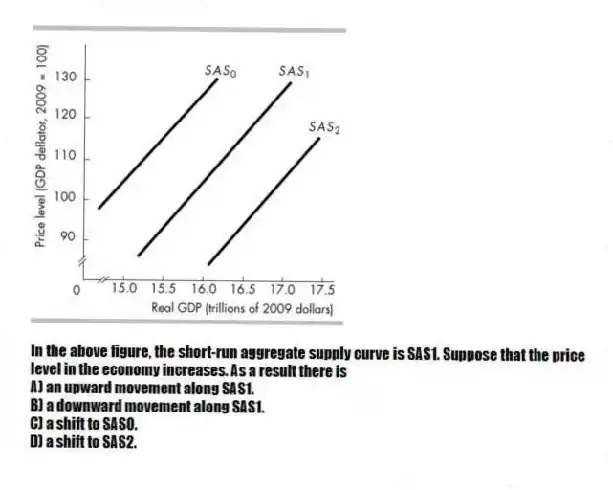 
-In the above figure, the short-run aggregate supply curve is SAS1. Suppose that the price level in the economy increases. As a result there is
A) an upward movement along SAS1. 
B) a downward movement along SAS1. 
C) a shift to SAS0. 
D) a shift to SAS2. 
