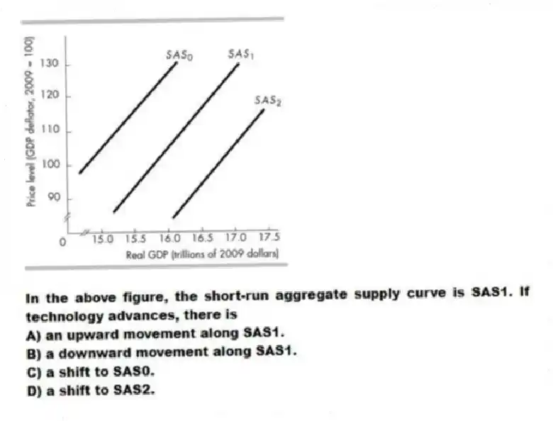-In the above figure, the short-run aggregate supply curve is SAS1. If technology advances, there is
A) an upward movement along SAS1.
B) a downward movement along SAS1.
C) a shift to SAS0.
D) a shift to SAS2.