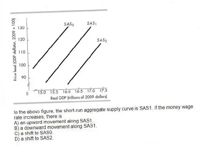 -In the above figure, the short-run aggregate supply curve is SAS1. If the money wage rate increases, there is
A) an upward movement along SAS1.
B) a downward movement along SAS1.
C) a shift to SAS0.
D) a shift to SAS2.