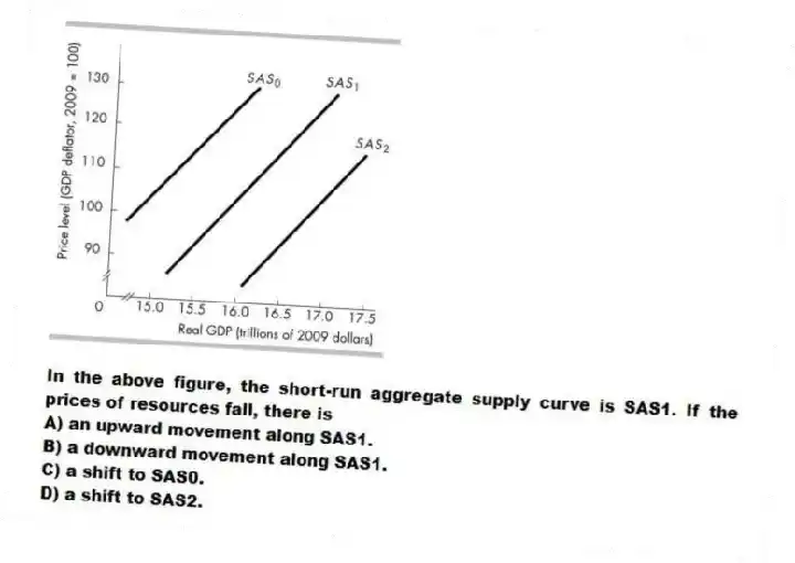 -In the above figure, the short-run aggregate supply curve is SAS1. If the prices of resources fall, there is
A) an upward movement along SAS1.
B) a downward movement along SAS1.
C) a shift to SAS0.
D) a shift to SAS2.
