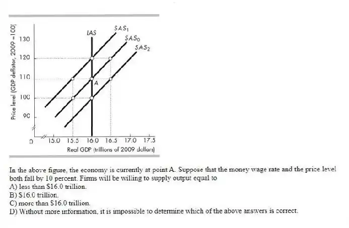 -In the above figure, the economy is currently at point A. Suppose that the money wage rate and the price level both fall by 10 percent. Firms will be willing to supply output equal to
A) less than $16.0 trillion.
B) $16.0 trillion.
C) more than $16.0 trillion.
D) Without more information, it is impossible to determine which of the above answers is correct.